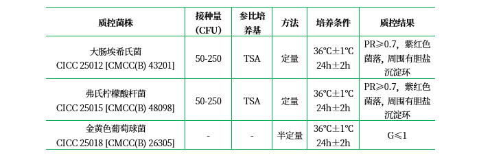 結晶紫中性紅膽鹽葡萄糖瓊脂（VRBDA/VRBGA）