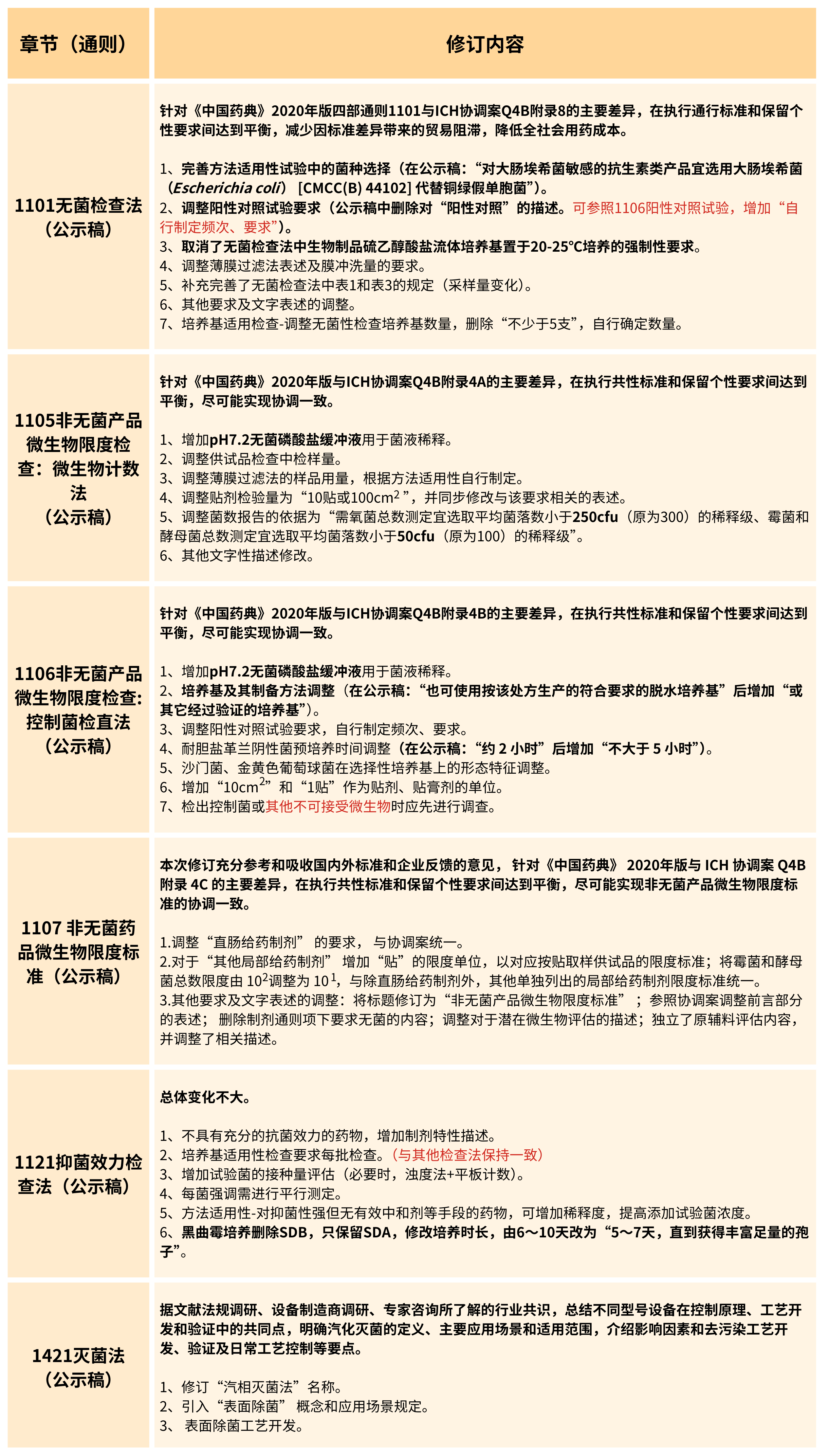 2025年版《中華人民共和國(guó)藥典(草案)》——?微生物檢測(cè)有何變化?(修訂篇) 2025年版《中華人民共和國(guó)藥典(草案)》——?微生物檢測(cè)有何變化?(修訂篇)