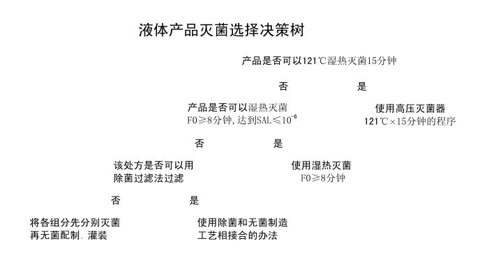 培養(yǎng)基滅菌需要測定F0值么？
