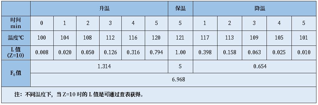 培養(yǎng)基滅菌需要測定F0值么？